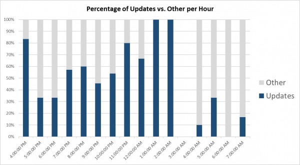percentage_tweets_per_hour